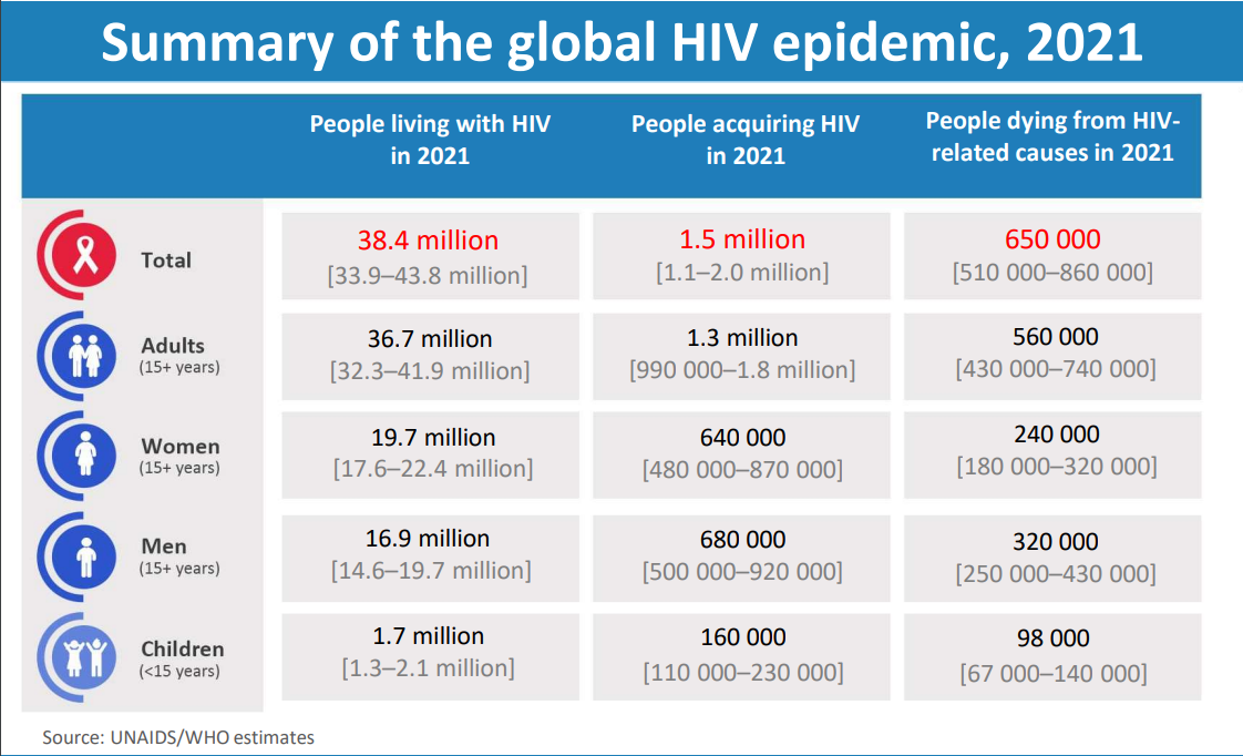 Summary of the global HIV epidemic 2021