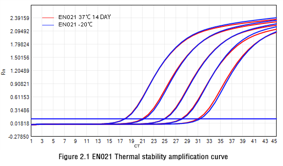 Figure 2.1 EN021 Thermal stability amplification curve