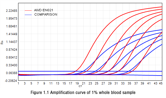 Figure 1.1 Amplification curve of 1% whole blood sample