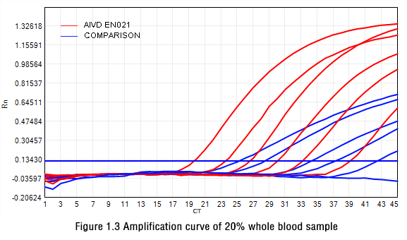 Figure 1.3 Amplification curve of 20% whole blood sample