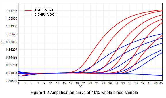 Figure 1.2 Amplification curve of 10% whole blood sample