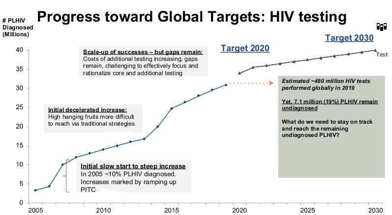 progress toward global targets hiv testing