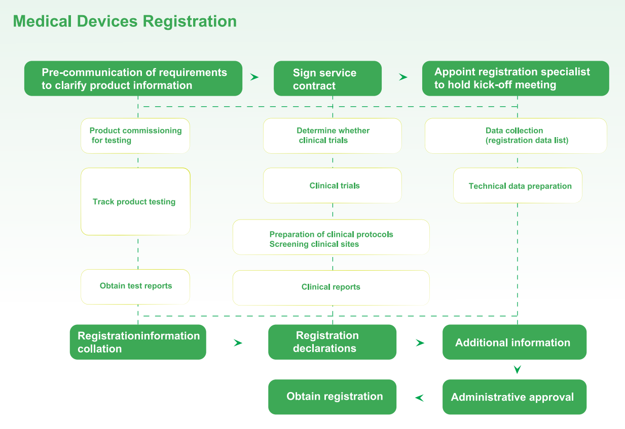 Medical Devices Registration