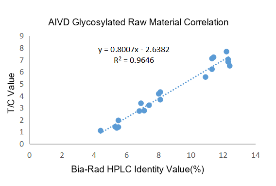 AIVD Glycosylated Products 01