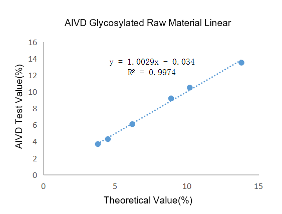 AIVD Glycosylated Products 03