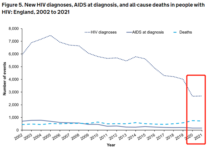 New HlV diagnoses AlDS at diagnosis  and all-cause deaths in people with HIV England 2002 to 2021