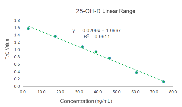 25-OH-D Linear Range